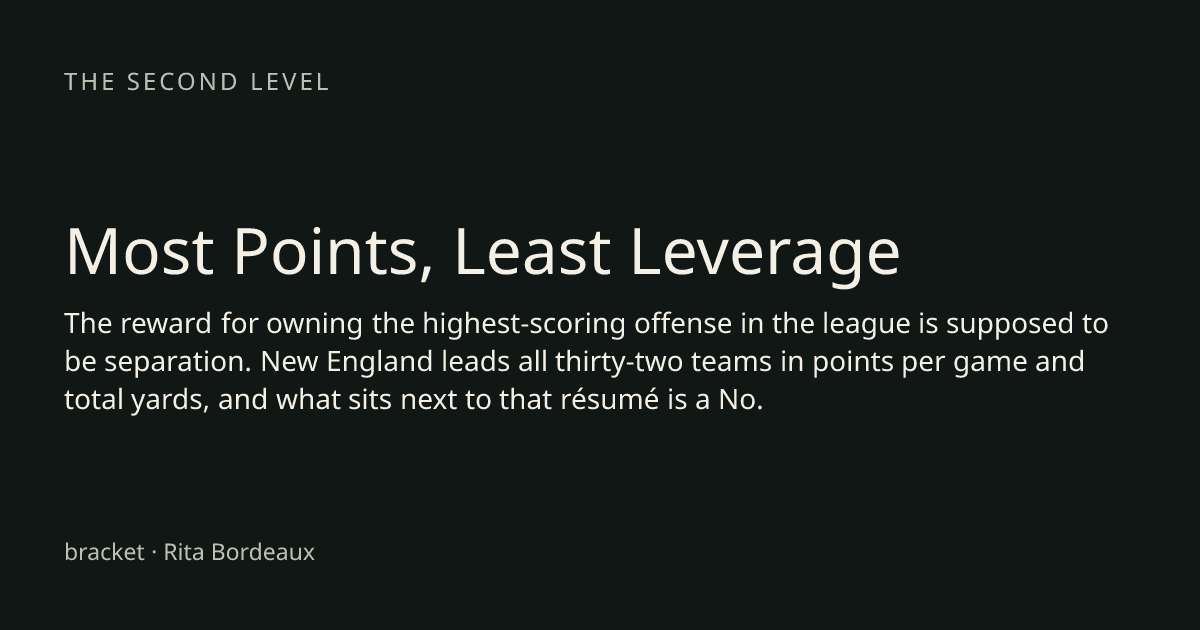 Most Points, Least Leverage